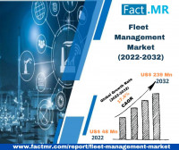 Fleet Management Market Sees Growth Rate Of 17.4% Through 2032
