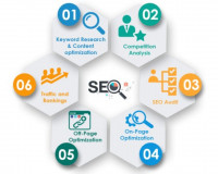 SEO Experts Zirakpur | Google SEO Services Panchkula | E-Commerce SEO Services Mohali